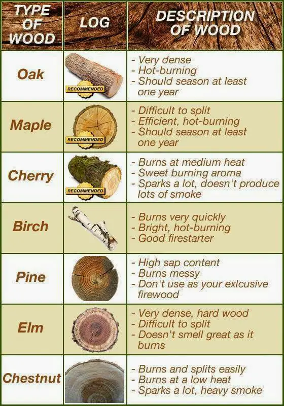 The Best Firewood Chart To Burn, Chop And Store Mental Scoop
